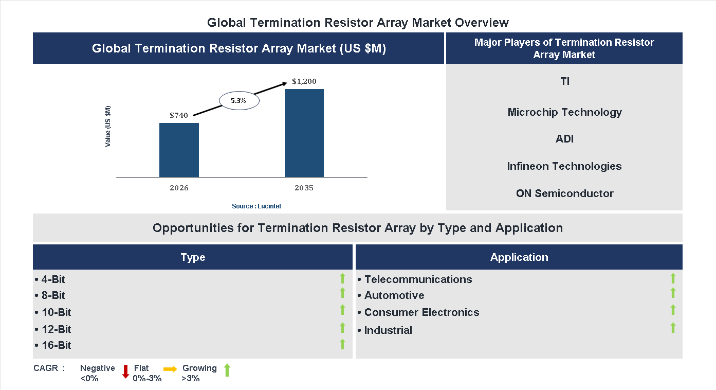 Termination Resistor Array Market Trends and Forecast